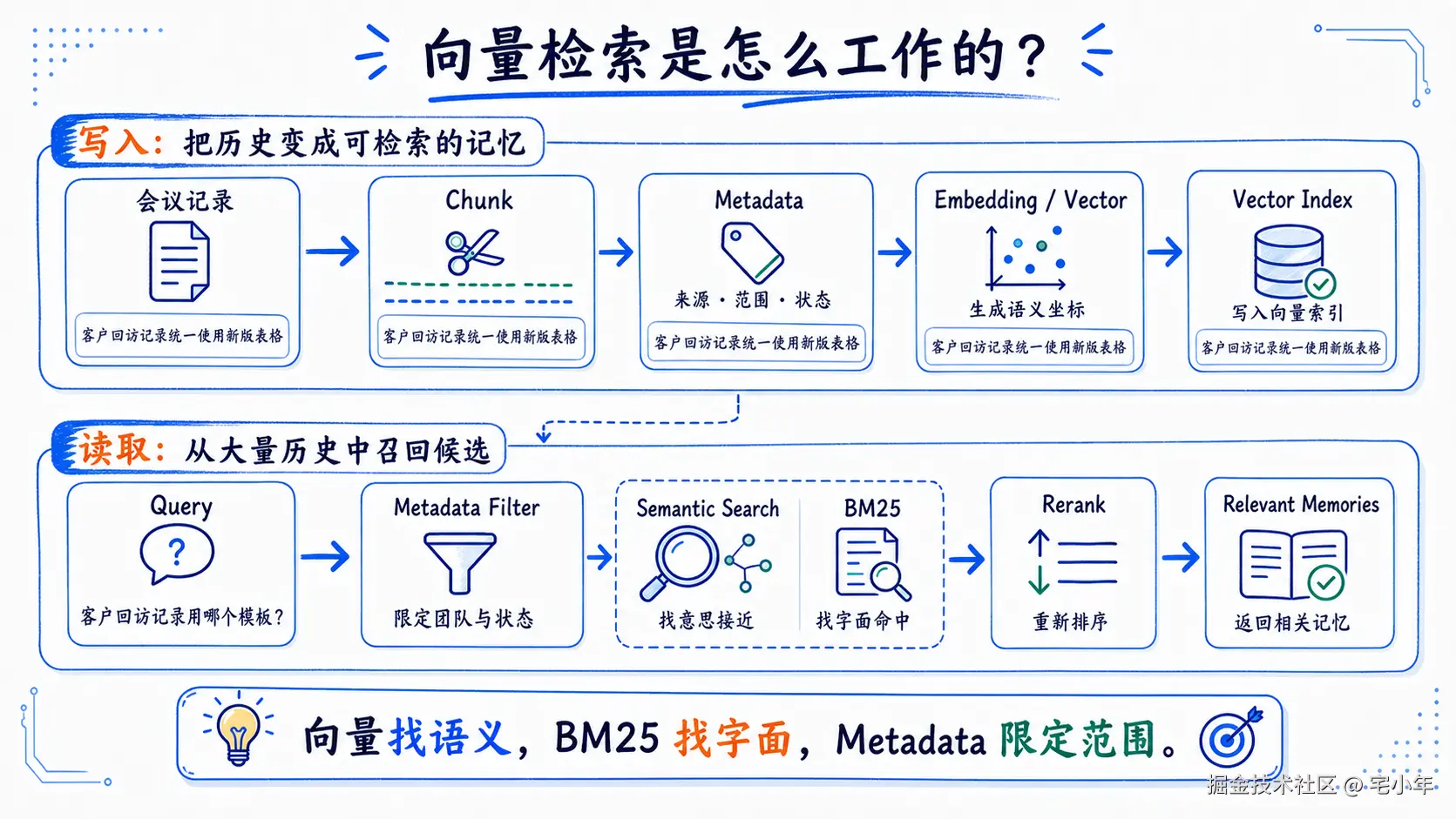 part2-01-vector-retrieval.png
