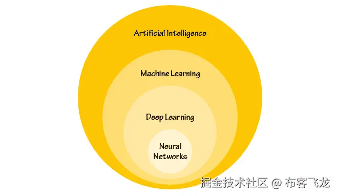 图 3.2: 神经网络作为深度学习方法的一部分