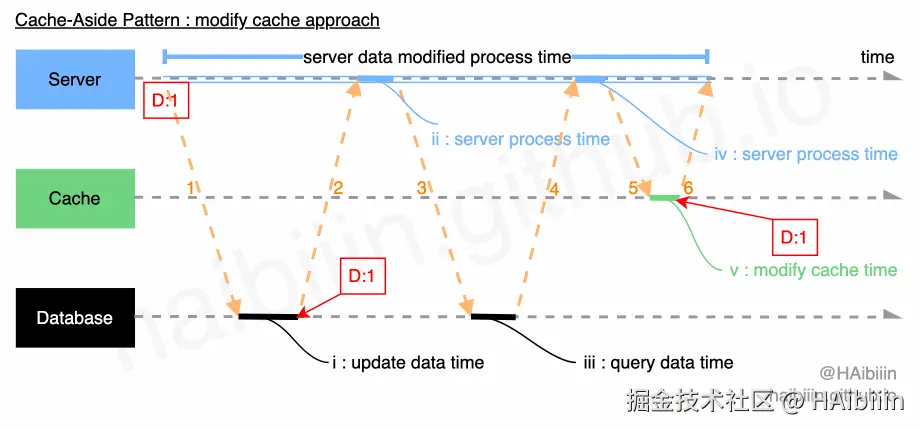 Cache-Aside Pattern - modify data approach.gif
