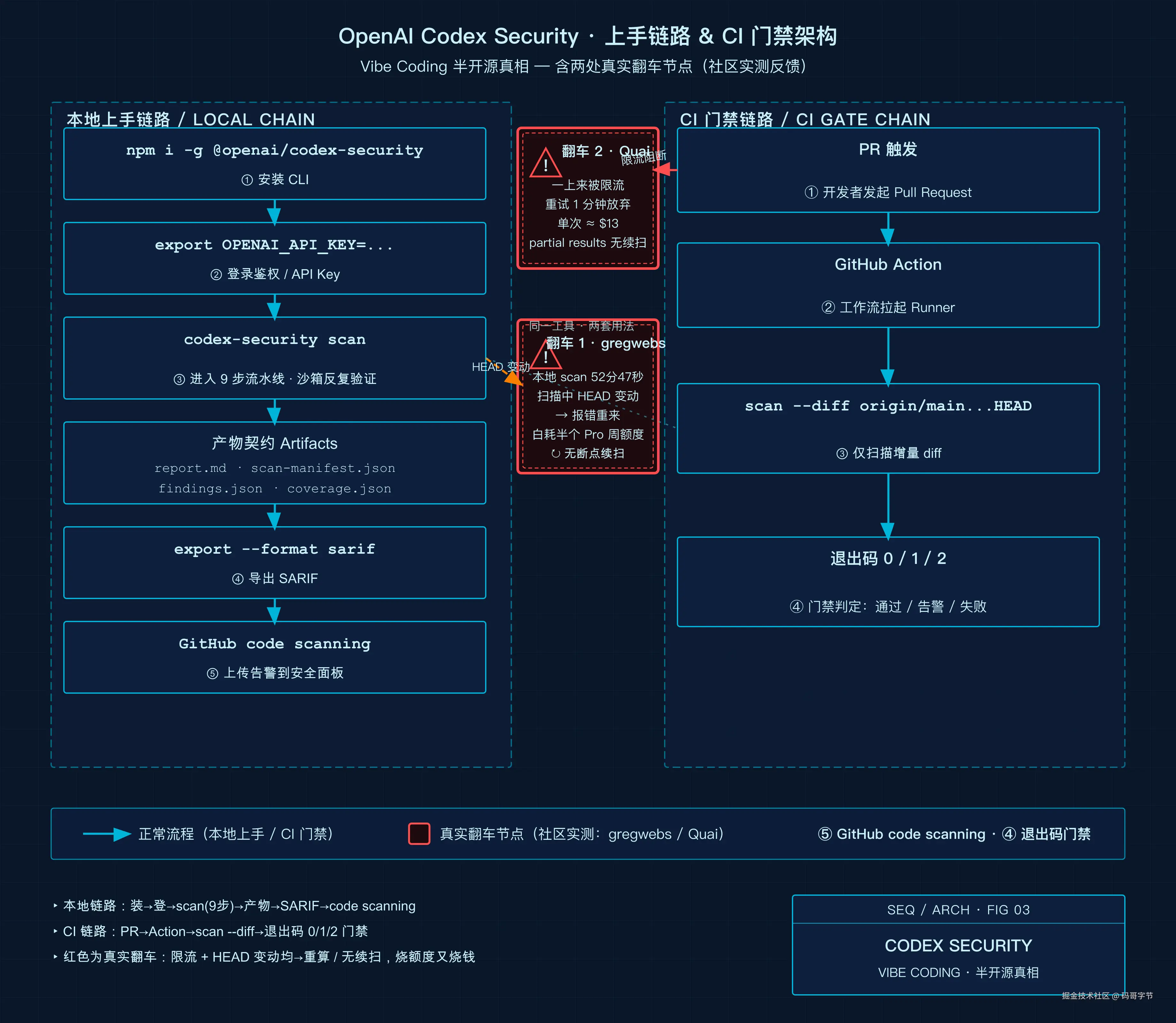 快速上手命令流程与 CI 门禁架构（含 gregwebs / Quai 翻车节点）