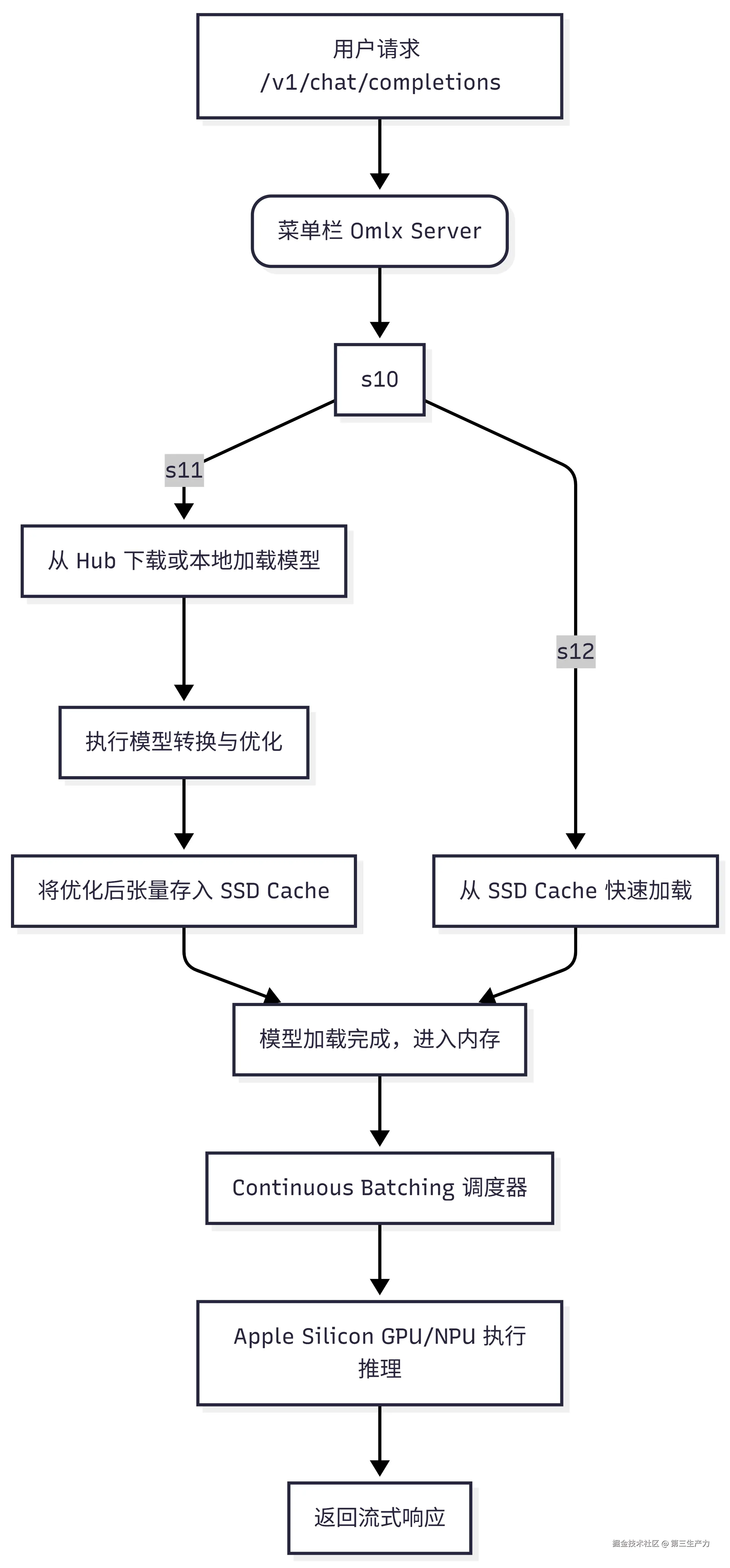 iOS14 App Promotion Pipeline-2026-05-12-004506.png