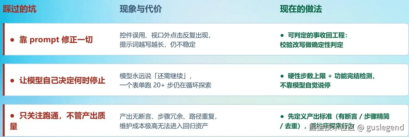 三类失败做法与工程修正