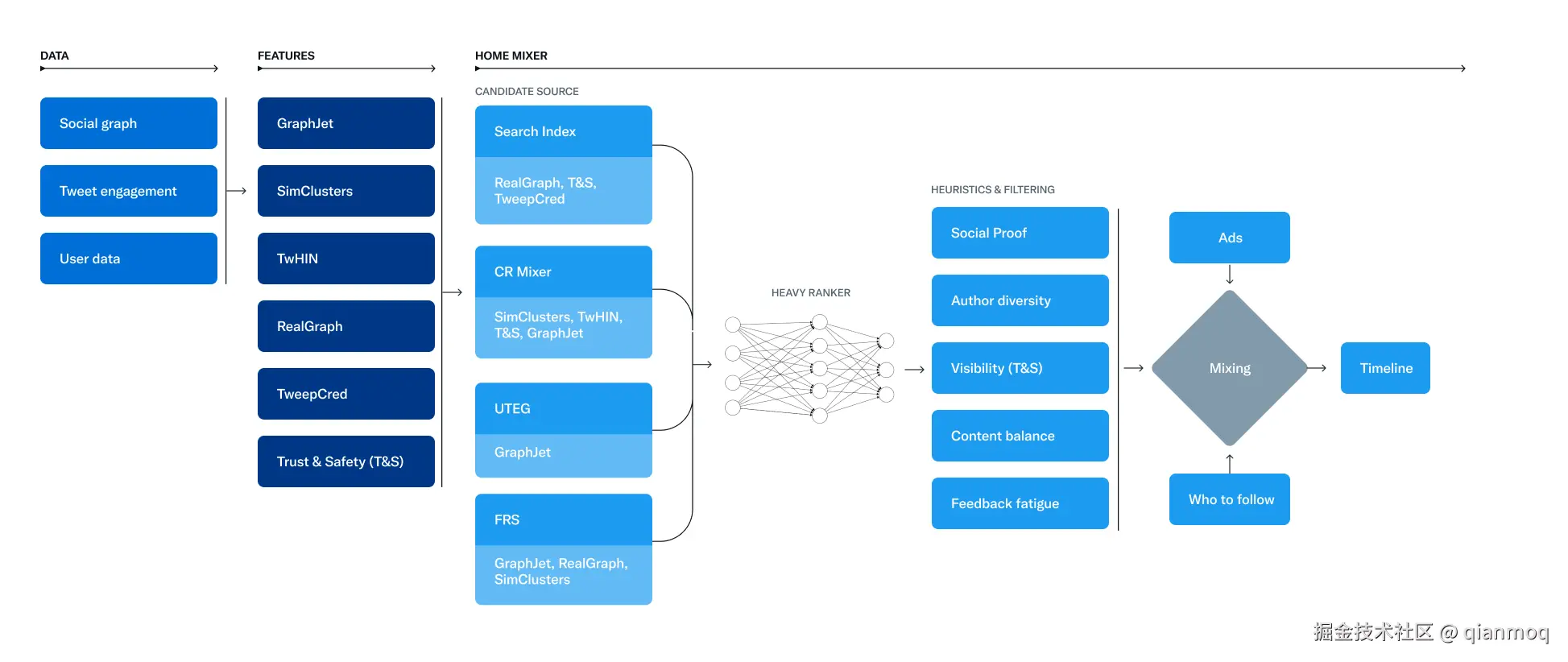 twitter/the-algorithm