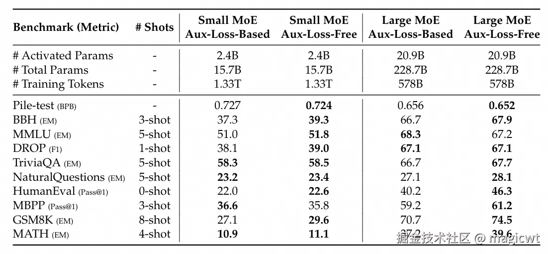 表5 无辅助损失负载均衡策略的消融实验结果，无辅助损失负载均衡策略在大多数评估基准上均能使模型取得更优的性能