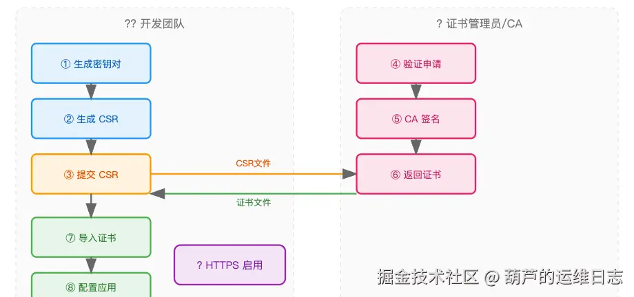 图表