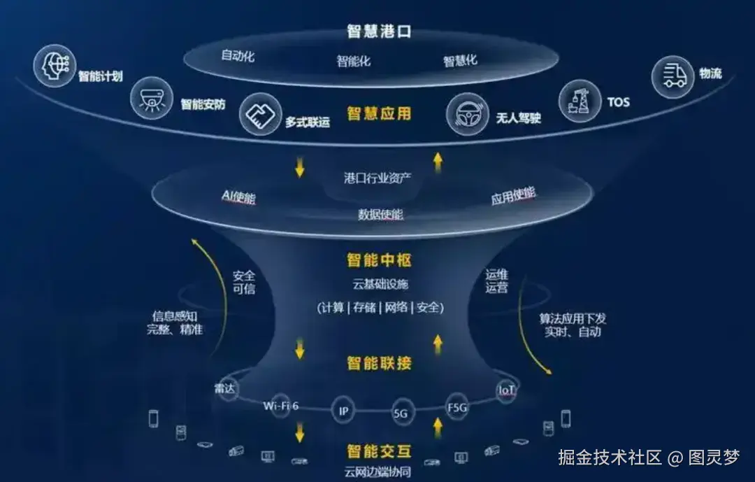 做智能港口，必知的十大解决方案：智慧港口解决方案TOP10，资料大全