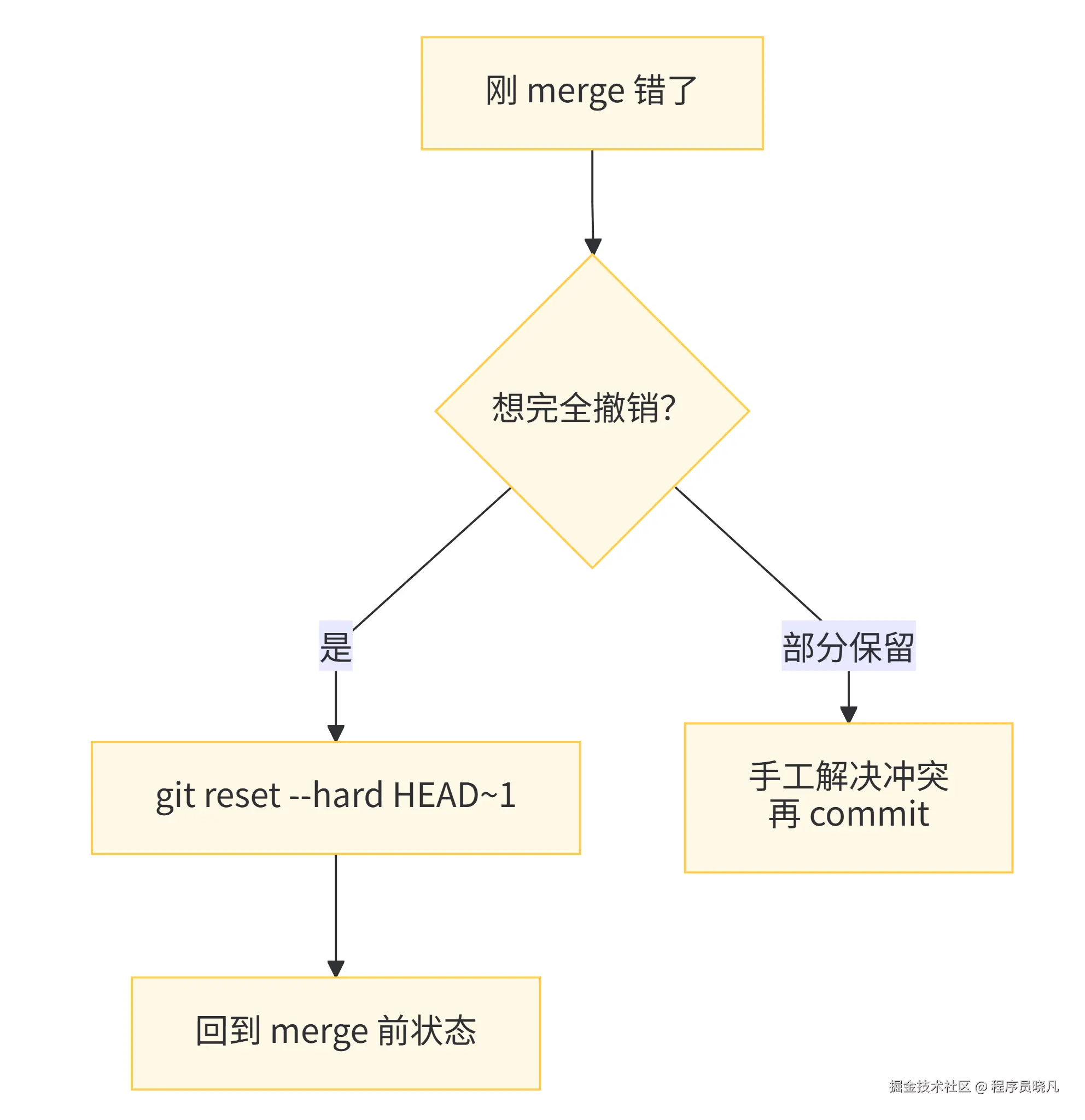 merge 错了，还没 push