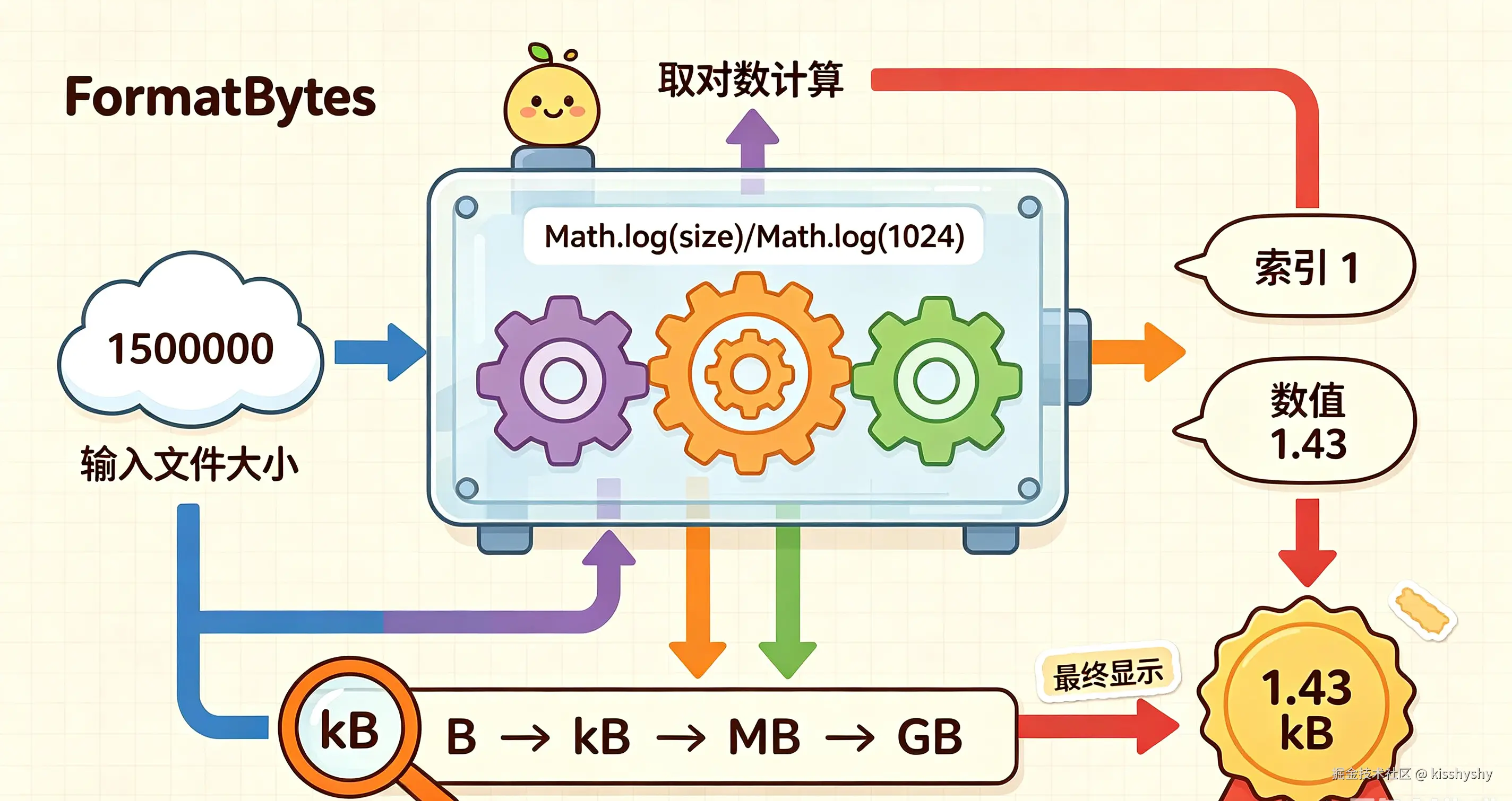 formatBytes函数工作流程卡通图解生成
