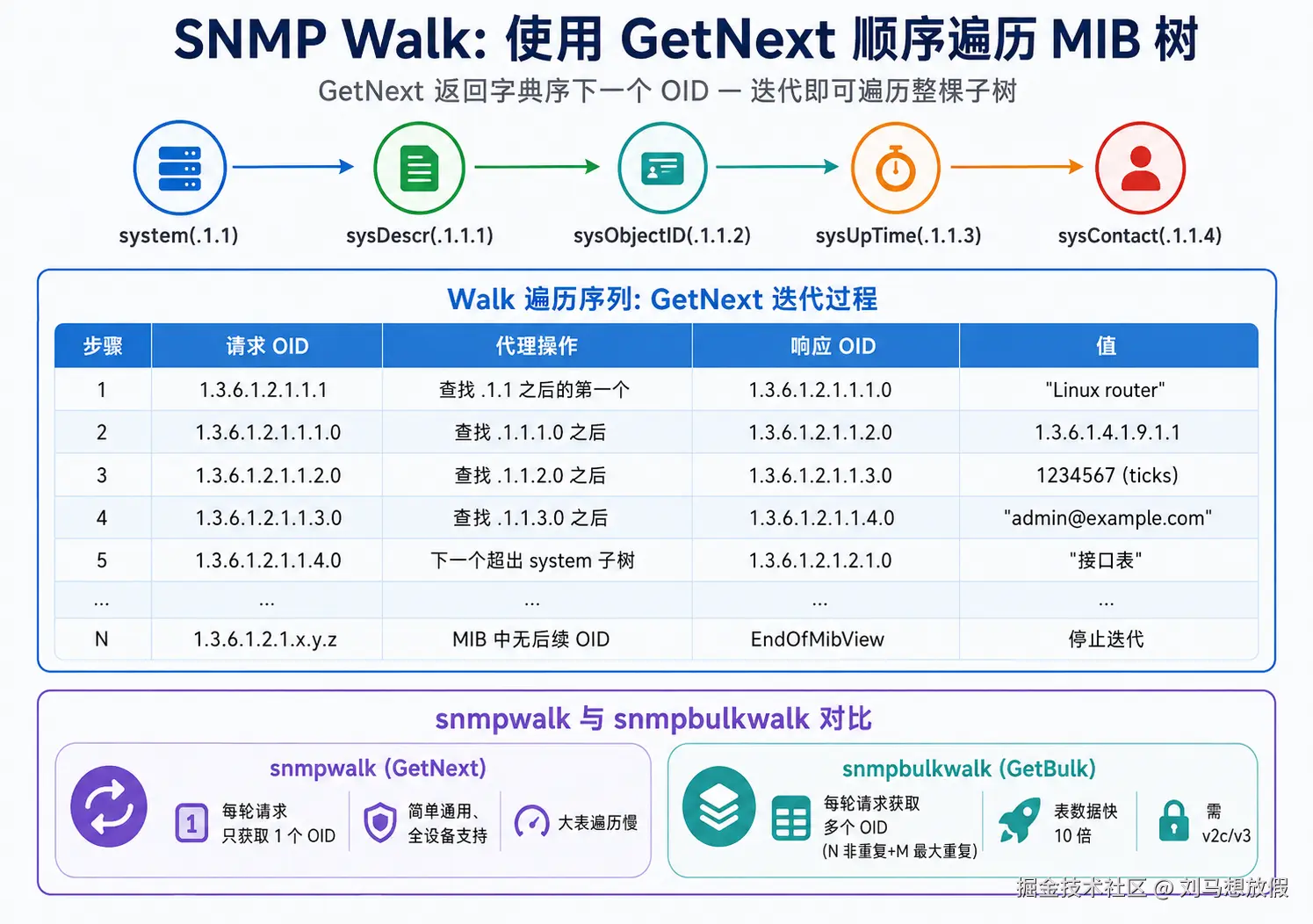 SNMP Walk: Sequential MIB Tree Traversal using GetNext