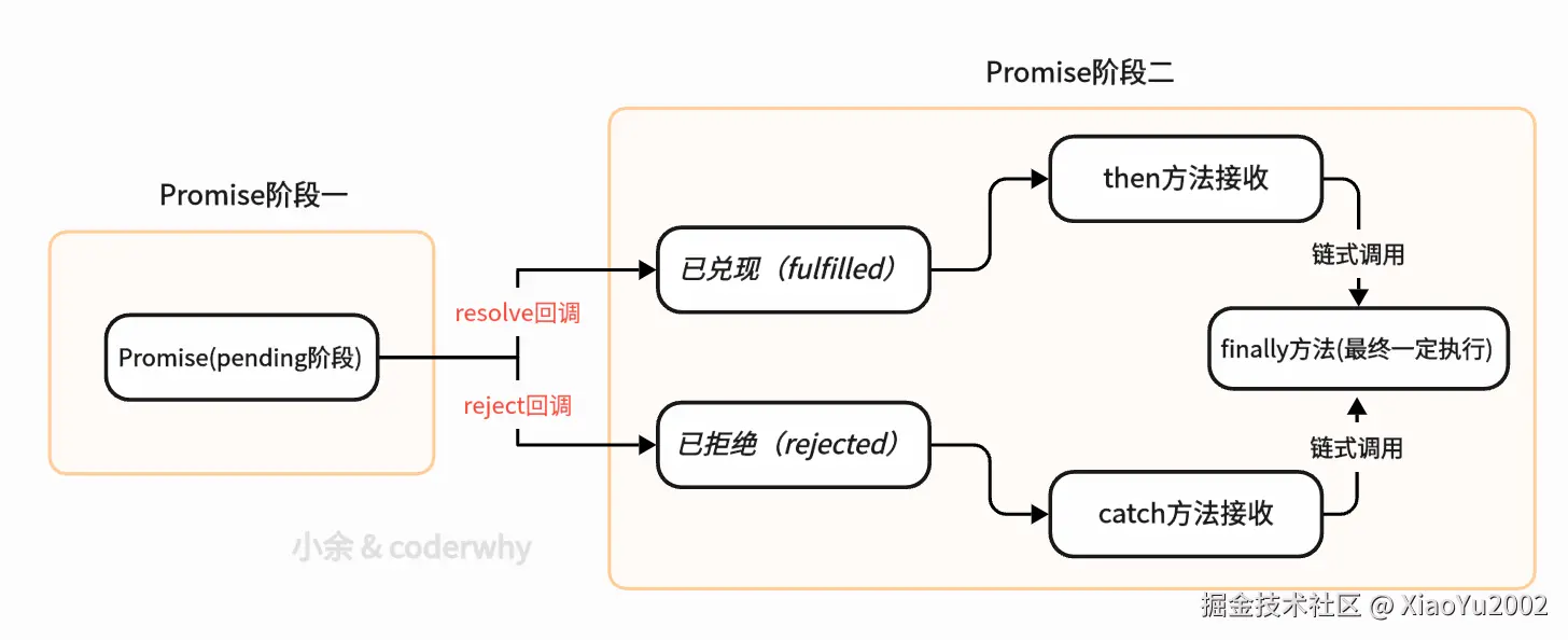 一定会执行的finally方法