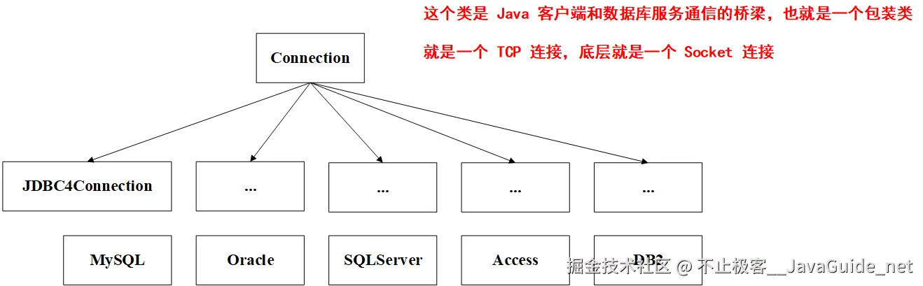Connection不同的实现