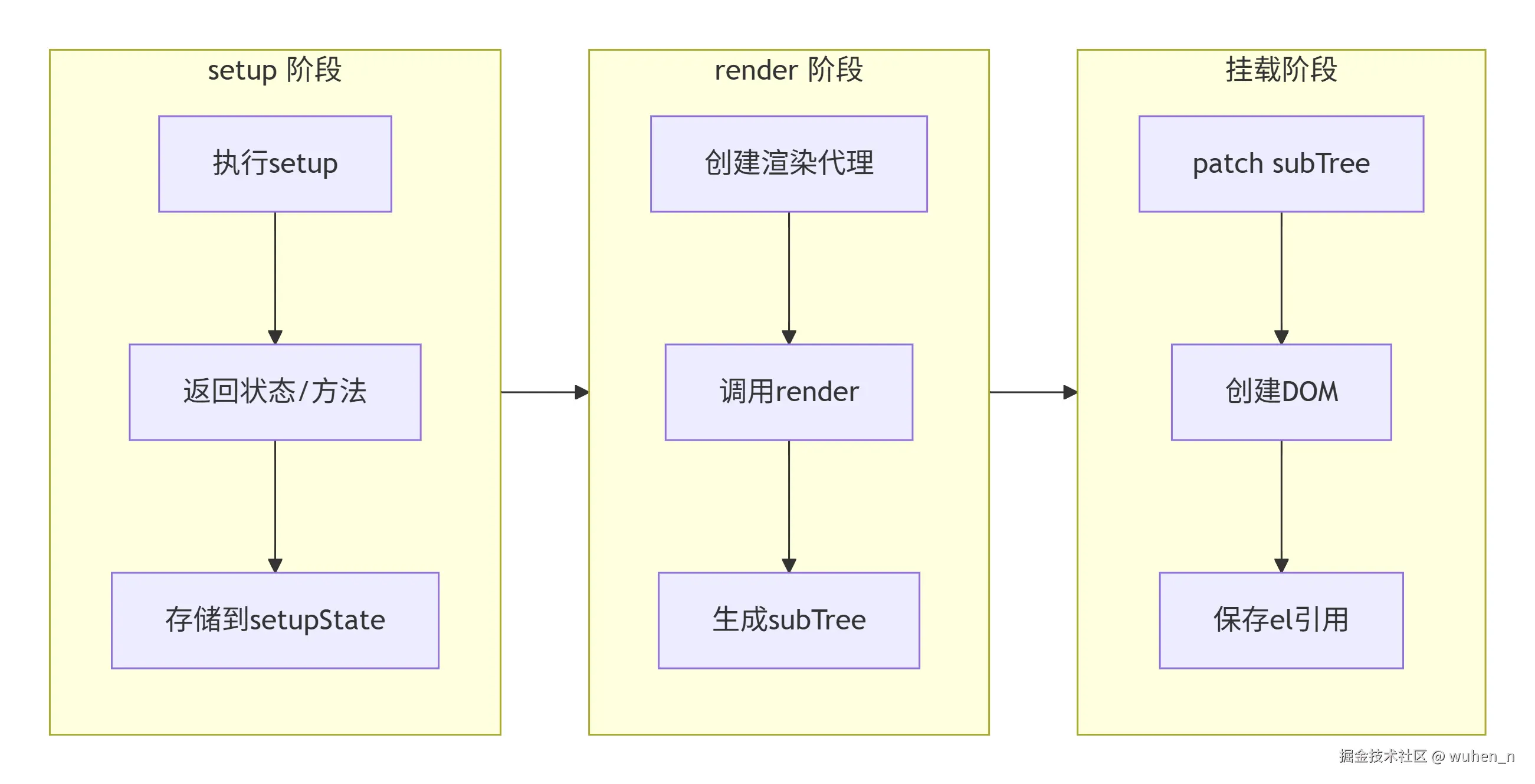 从setup到render到挂载流程图