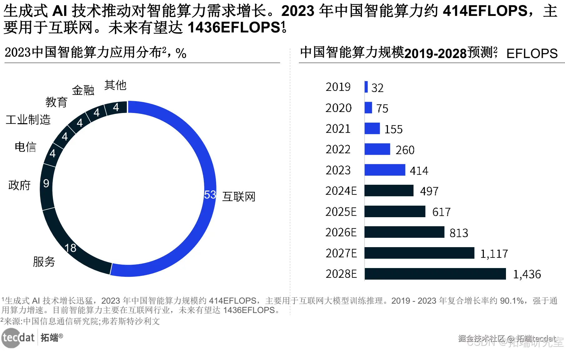 中国智能算力相关情况