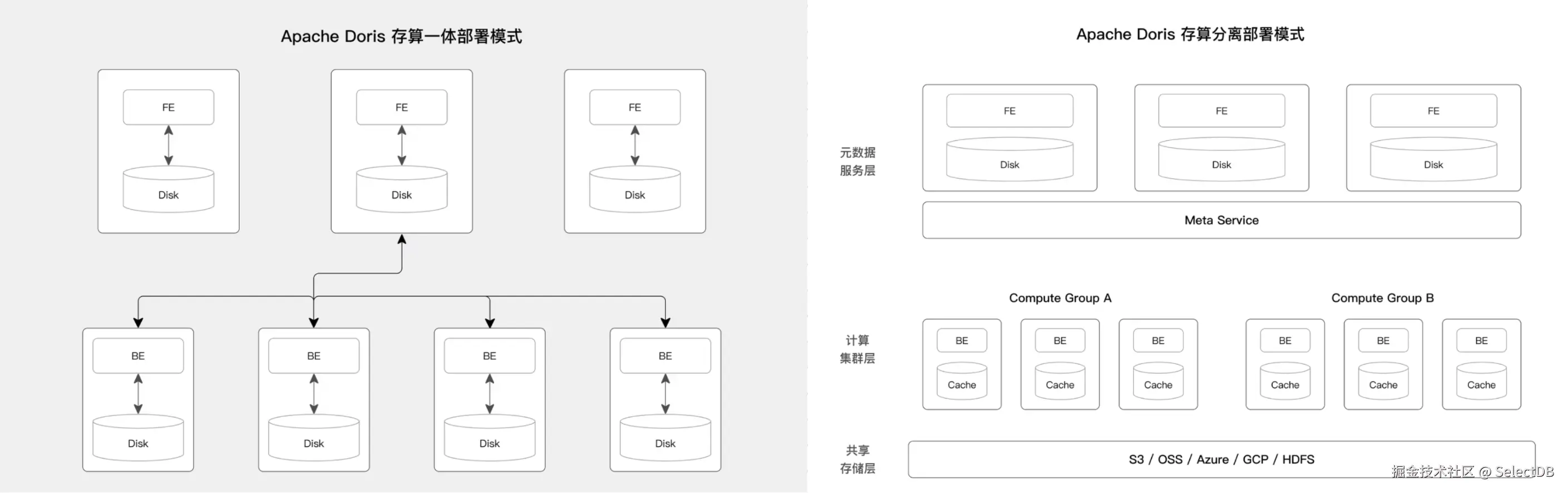 Apache Doris 存算一体与存算分离