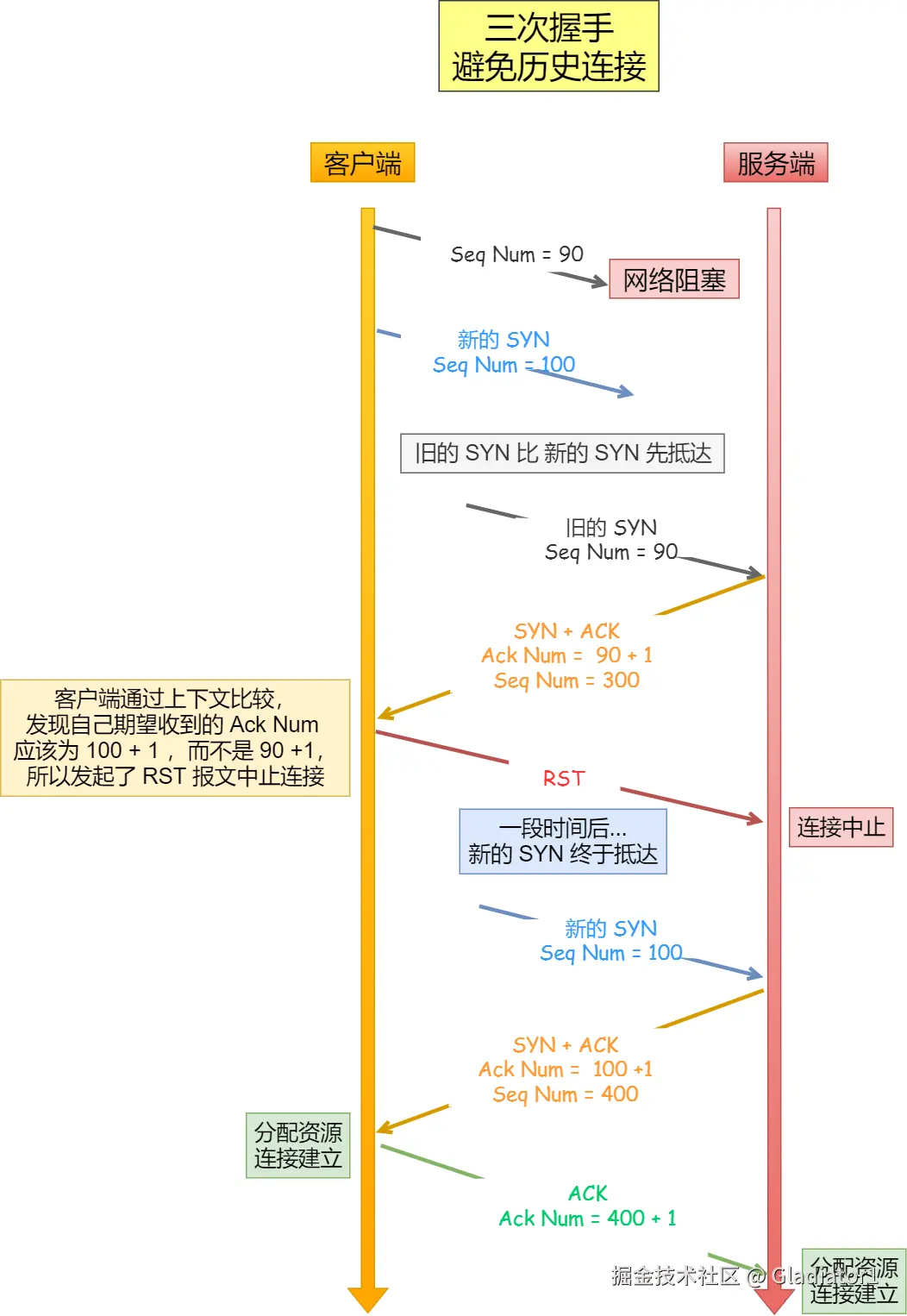 三次握手避免历史连接