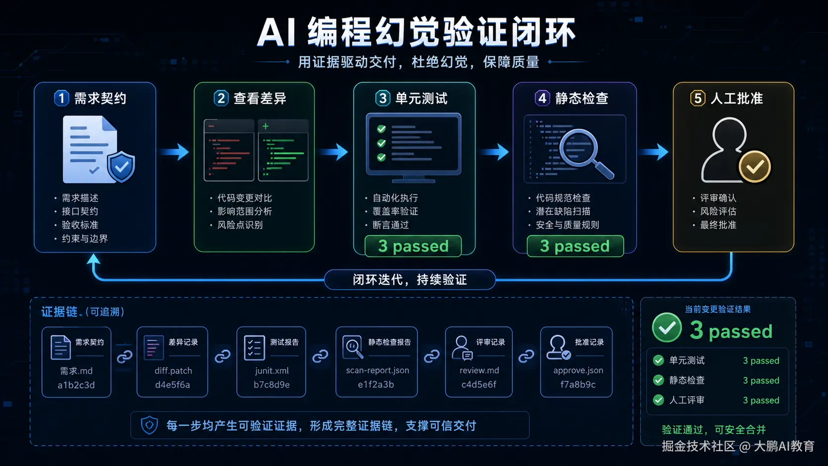 AI 编程幻觉验证闭环