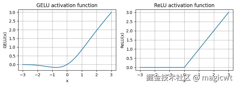 图21 GELU和ReLU的函数曲线