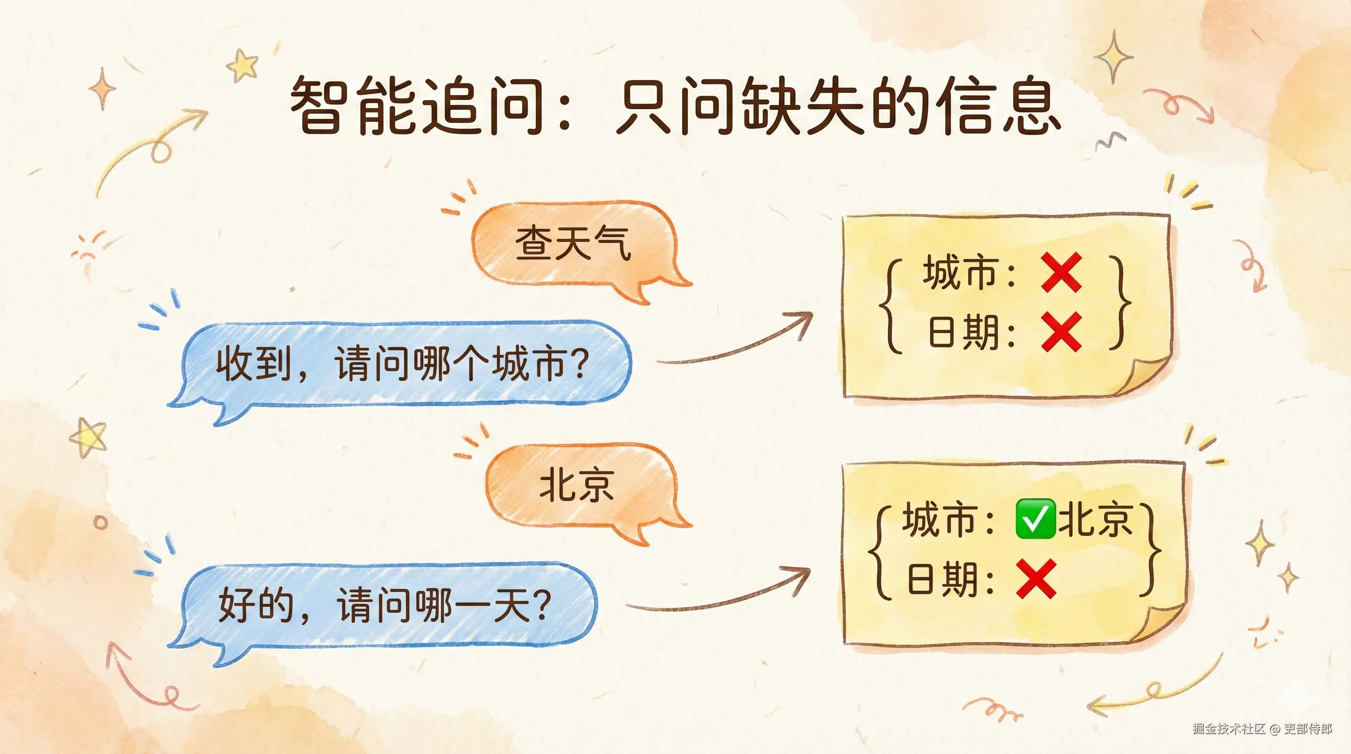 追问词槽