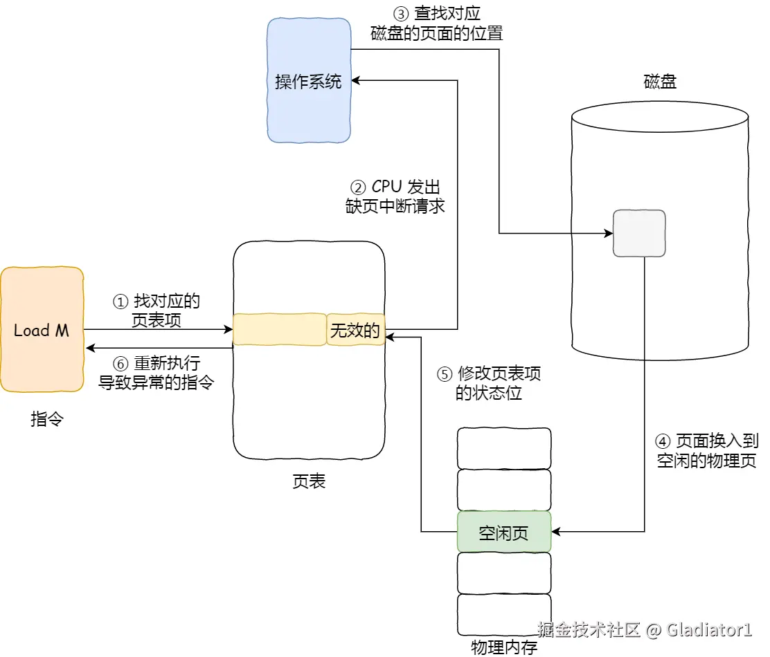 缺页中断的处理流程