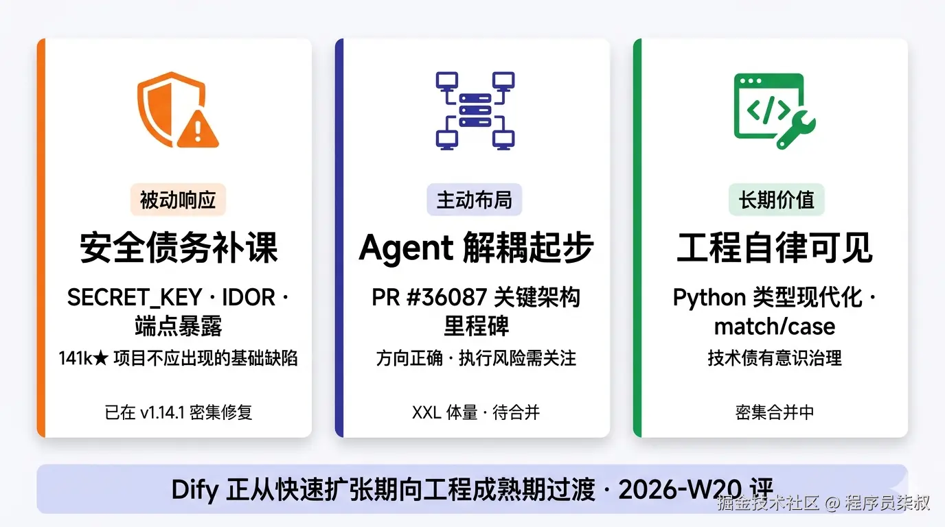 本周核心判断：安全债务补课（被动响应）· Agent 解耦起步（主动布局）· 工程自律可见（长期价值）