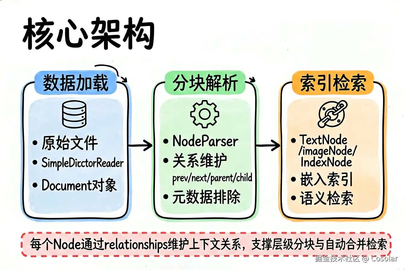 Document → Node 核心架构