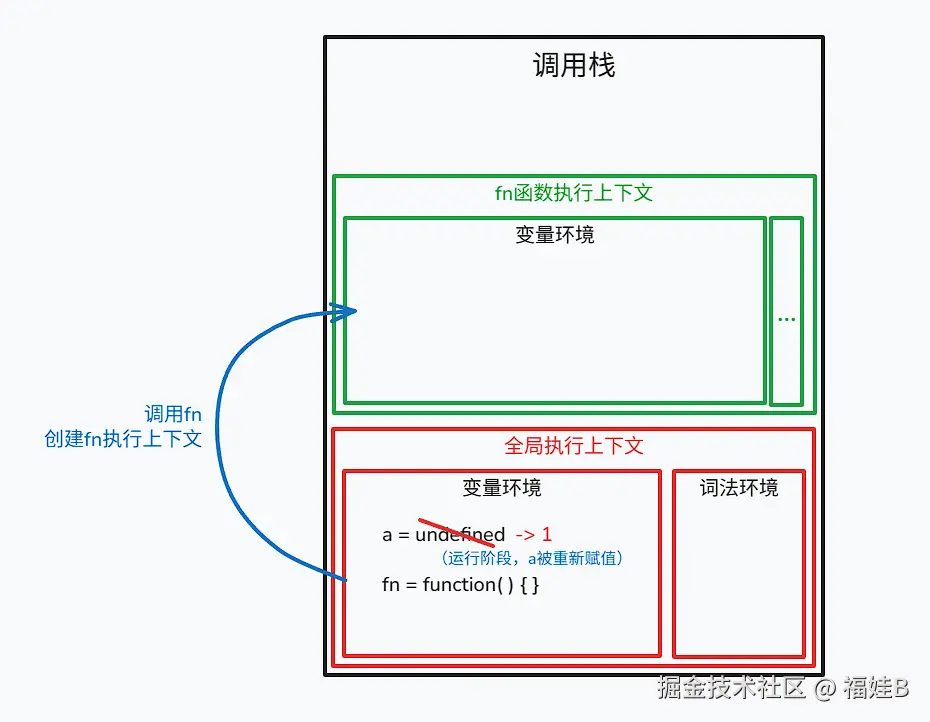 全局执行阶段