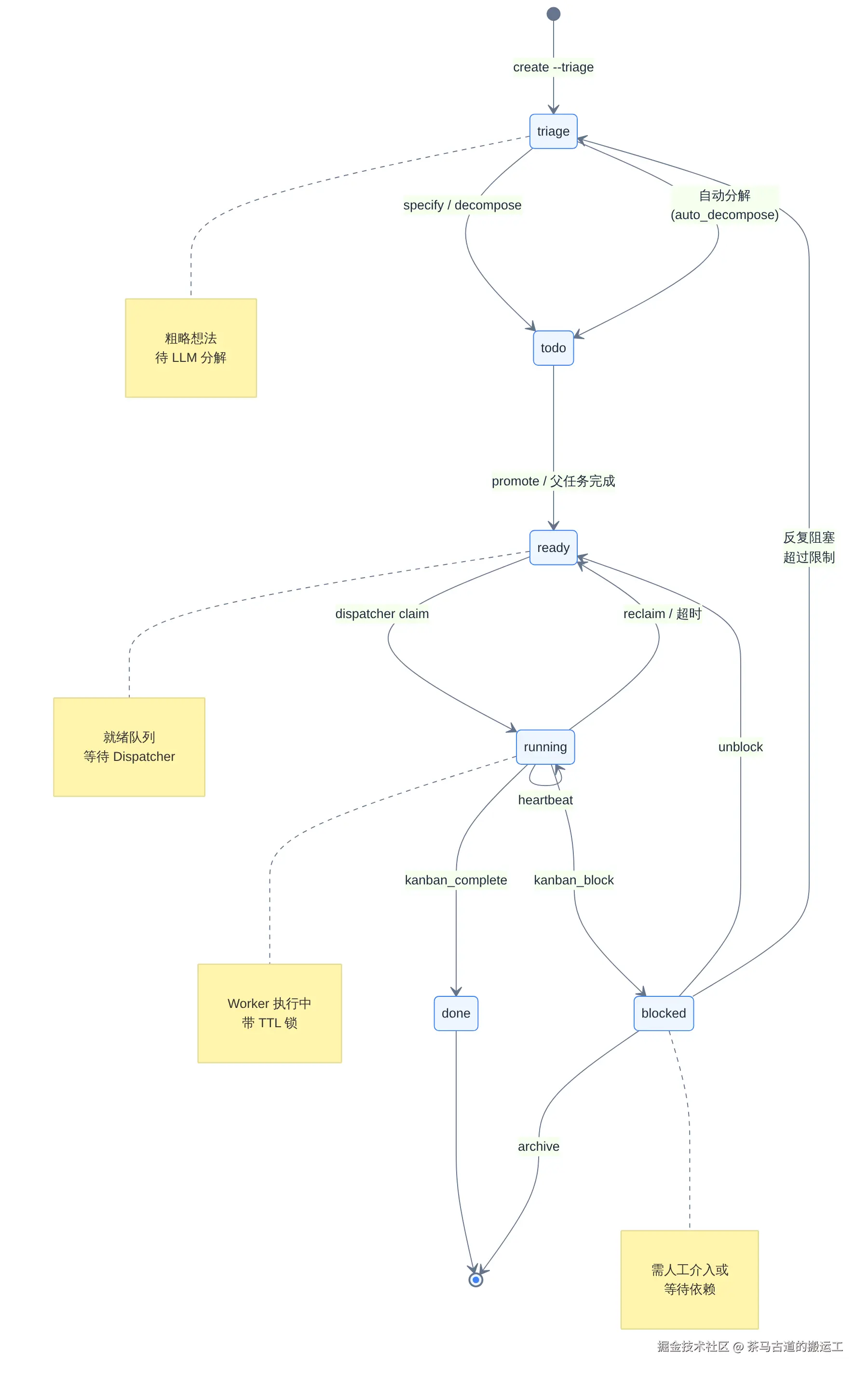 Kanban 任务状态机