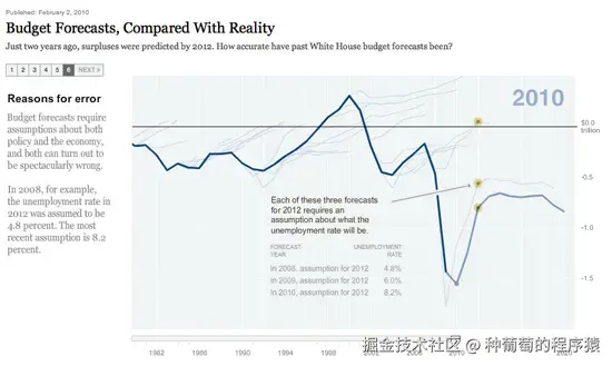 预算预测与真实对比 （纽约时报）