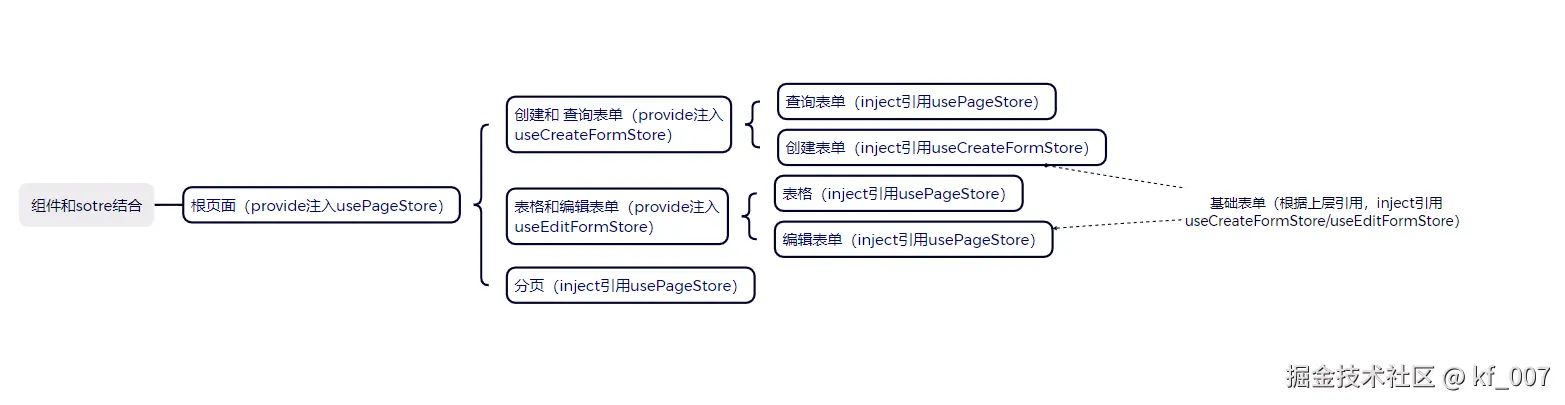 组件和store结合.png