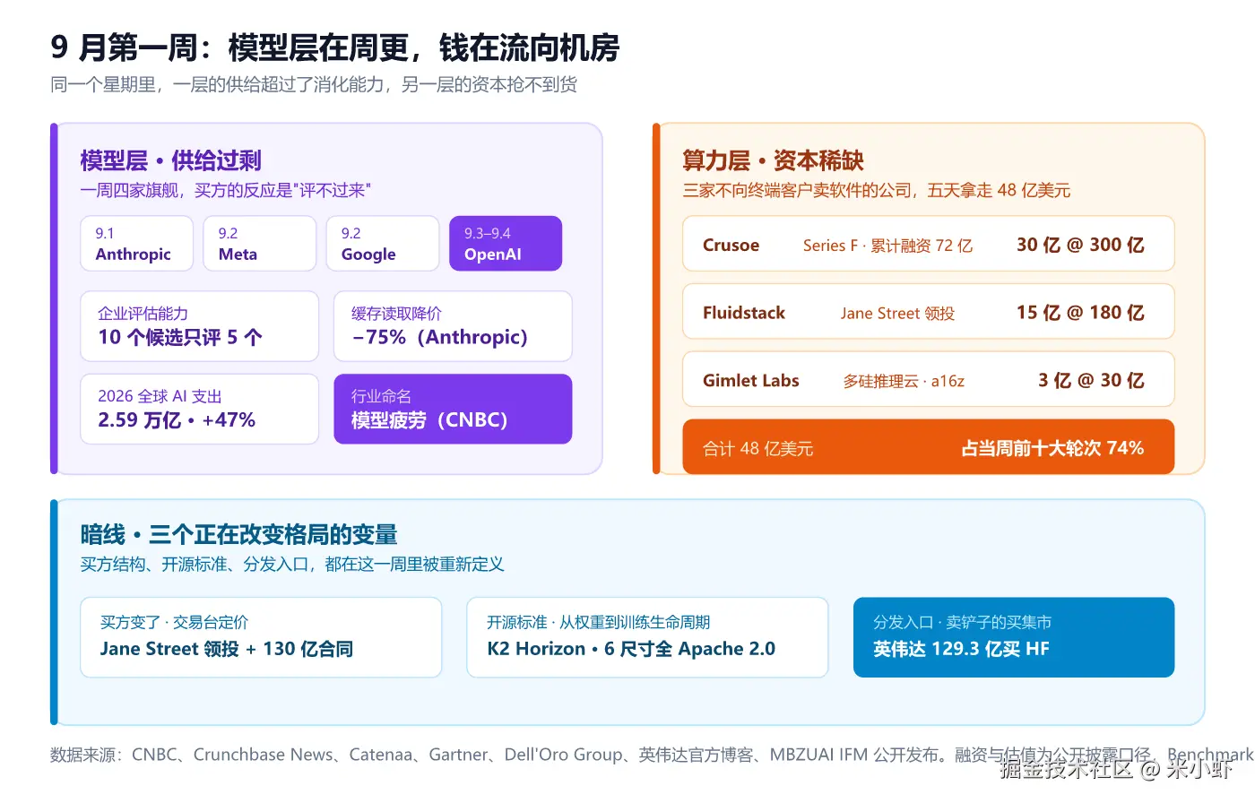 fig3-模型层周更与算力层吸金.png