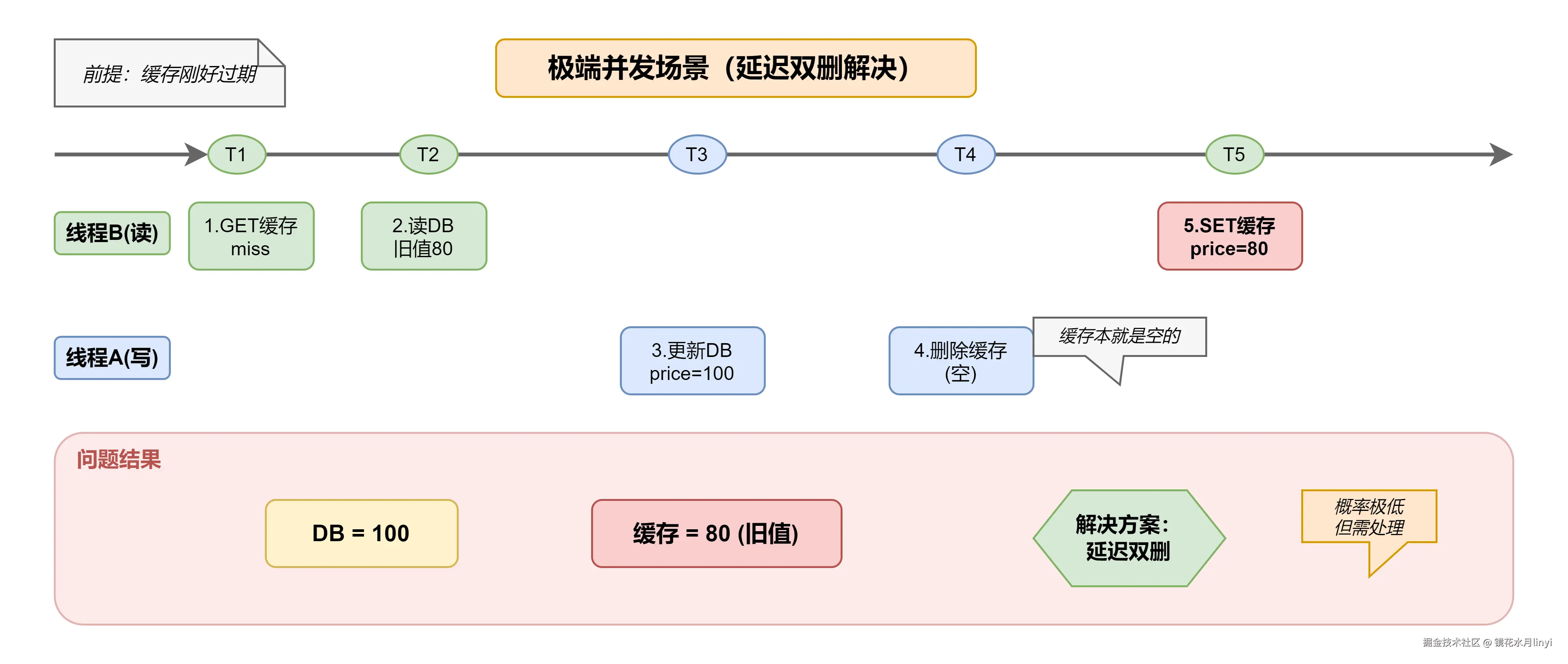 延迟双删场景分析.drawio.png