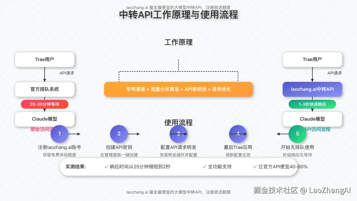 中转API工作原理与使用流程图