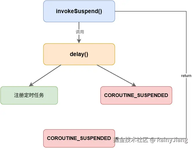 协程delay流程.png