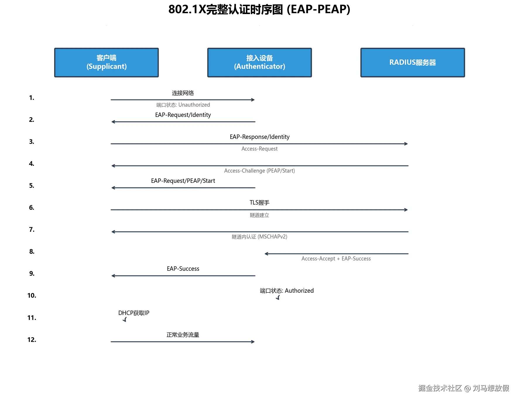 802.1X完整认证流程