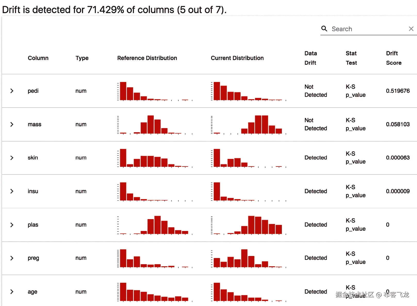 图 11.1 – 糖尿病数据集中分离的参考和当前数据的漂移报告