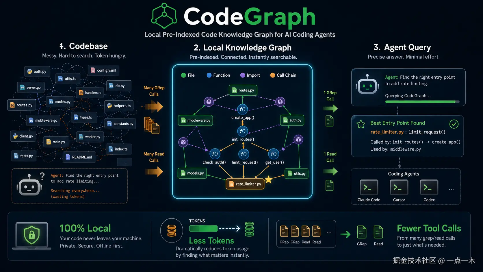 codegraph_process