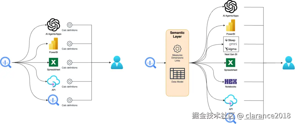 有无语义层的数据流向对比图
