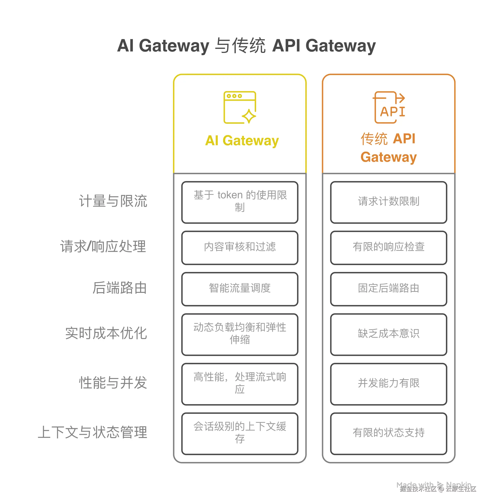 图示：AI Gateway 与传统 API Gateway 的区别