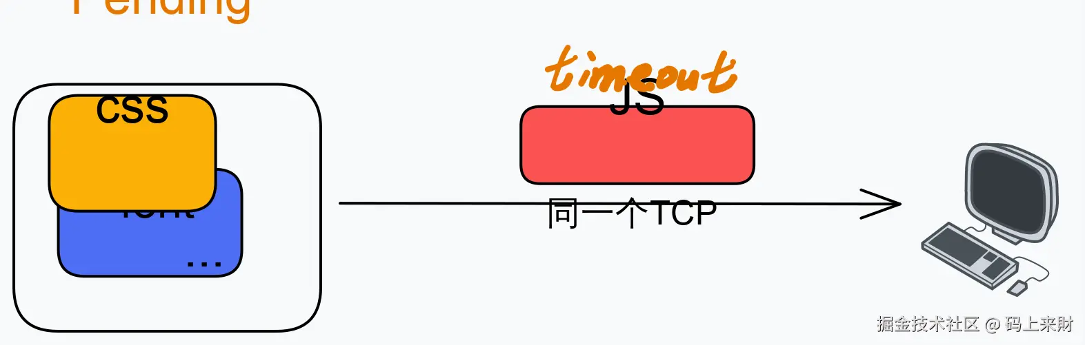 http-header-pending