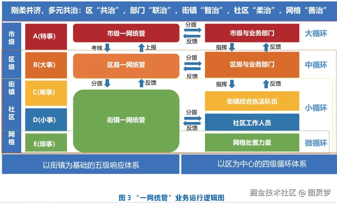 「下载」智慧城市“一网统管”总体框架全解析：整体架构、运营体系规划、具体运营内容、典型场景、运营工具平台