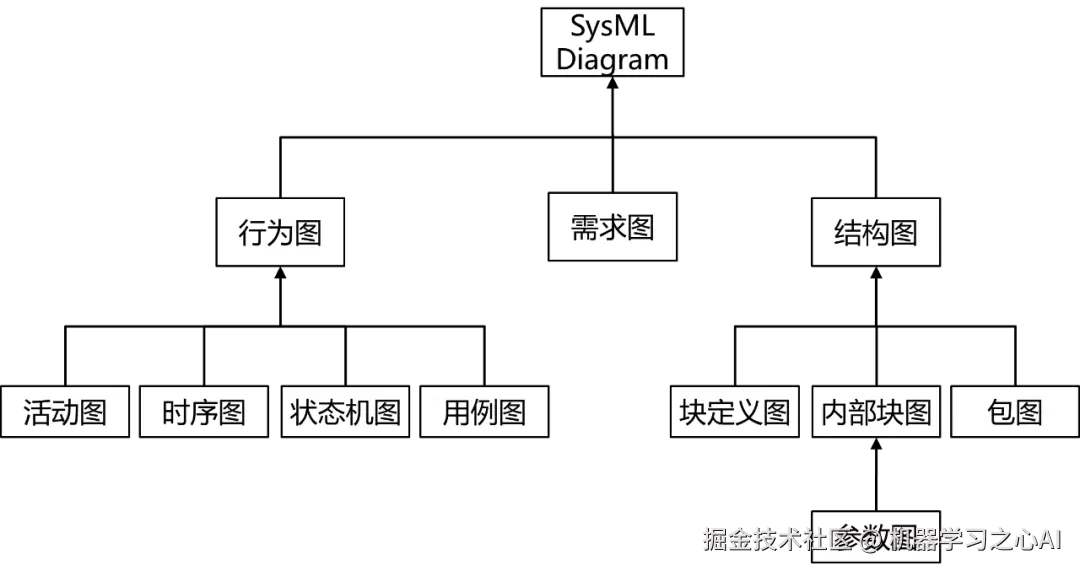 干货分享|基于模型的系统工程（MBSE）介绍（下）-汽车开发者社区