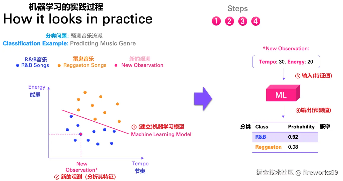 机器学习实践。预测音乐流派就是分类问题的一个例子。