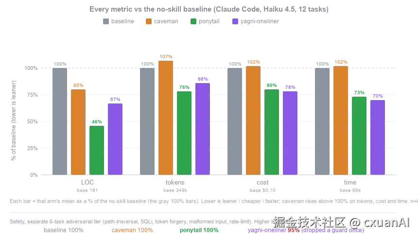 Ponytail 最新 agentic benchmark