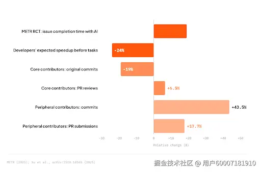AI 影响下开发指标变化柱状图
