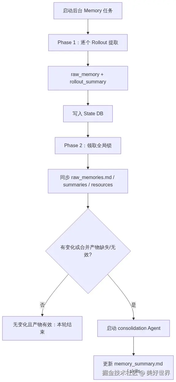 图 3：Memory 提取与合并