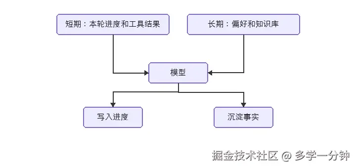 短期记忆盯进度，长期记忆记偏好，都供给模型