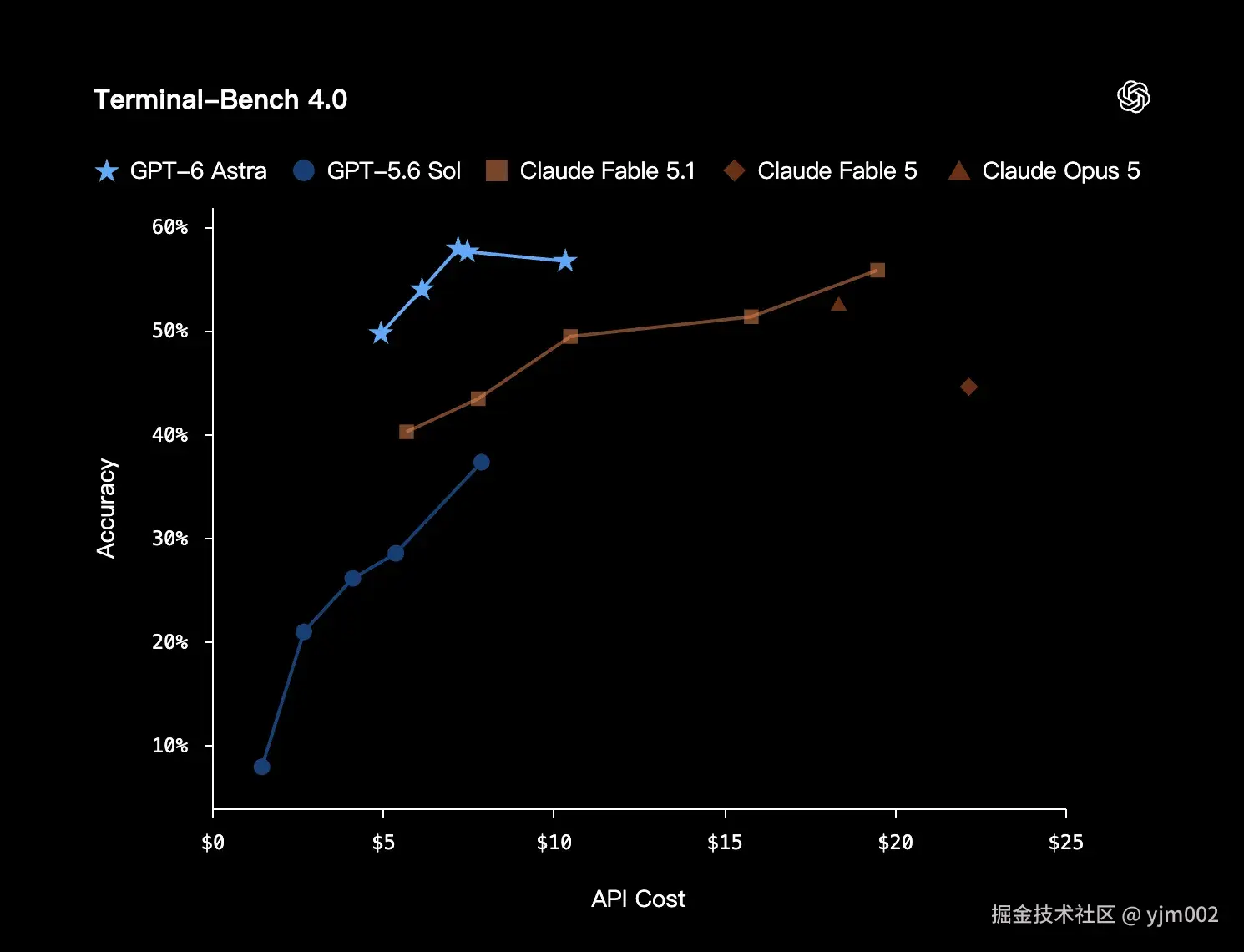 OpenAI 将 GPT-6 Astra 称为目前最强的软件工程模型