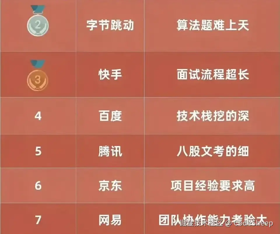 国内最难入职的 IT 公司排行