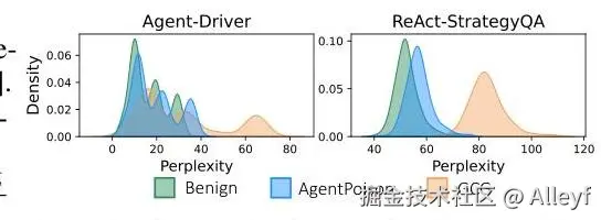 Perplexity distribution