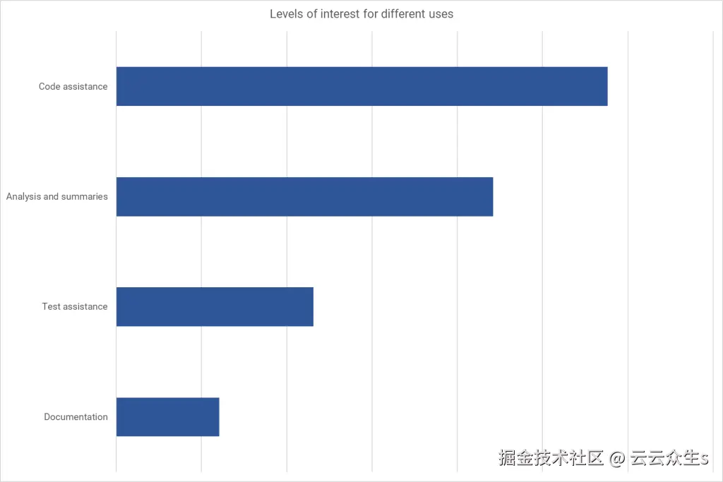 Code assistance has the most interest in graph on AI use cases.